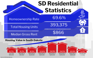 Graphic of SD Residential Statistics showing various housing data for South Dakota including a homeownership rate of 69.6%, total housing units at 393,375, and a median gross rent of $866, along with a breakdown of housing value percentages in different price ranges.