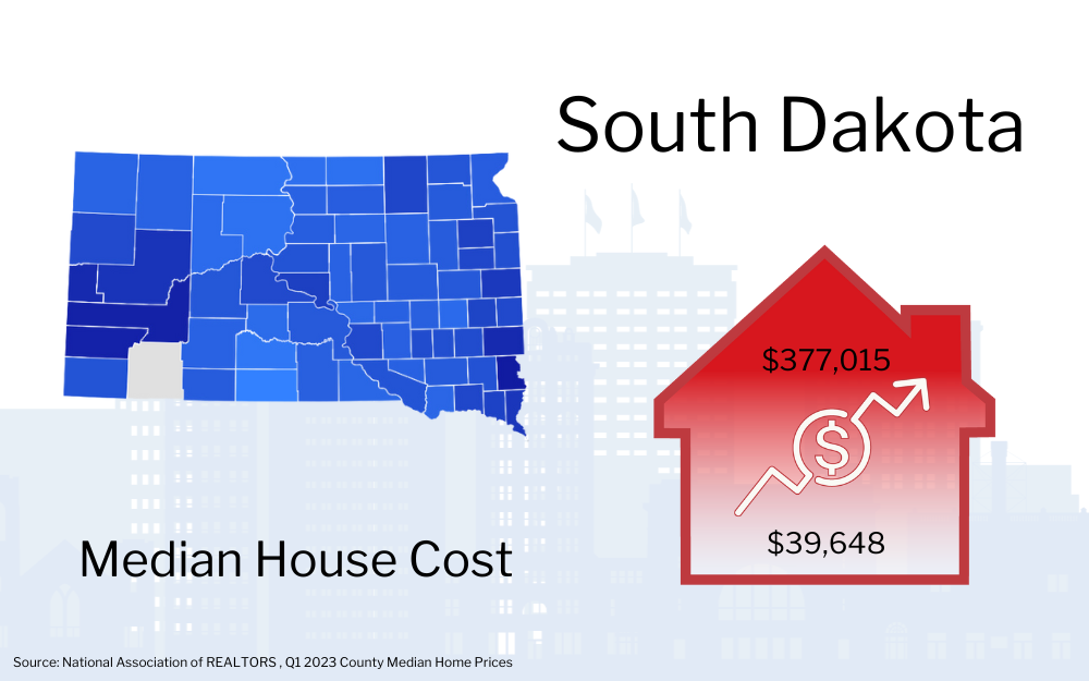 Graphic showing South Dakota map with a red house icon indicating the median house cost of $377,015, alongside an upward trending arrow and a smaller figure of $39,648.