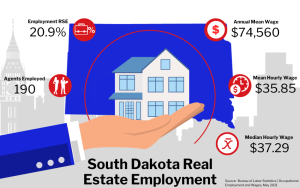 Graphic of South Dakota Real Estate Employment, showing statistics on employment rate, agents employed, and wages in a city buildings background.